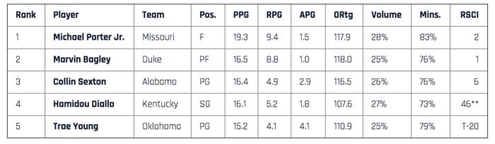 **Diallo was considered a 2016 recruit by two sources used to compile the RSCI; the three sources that did rank him each slotted him at No. 11.